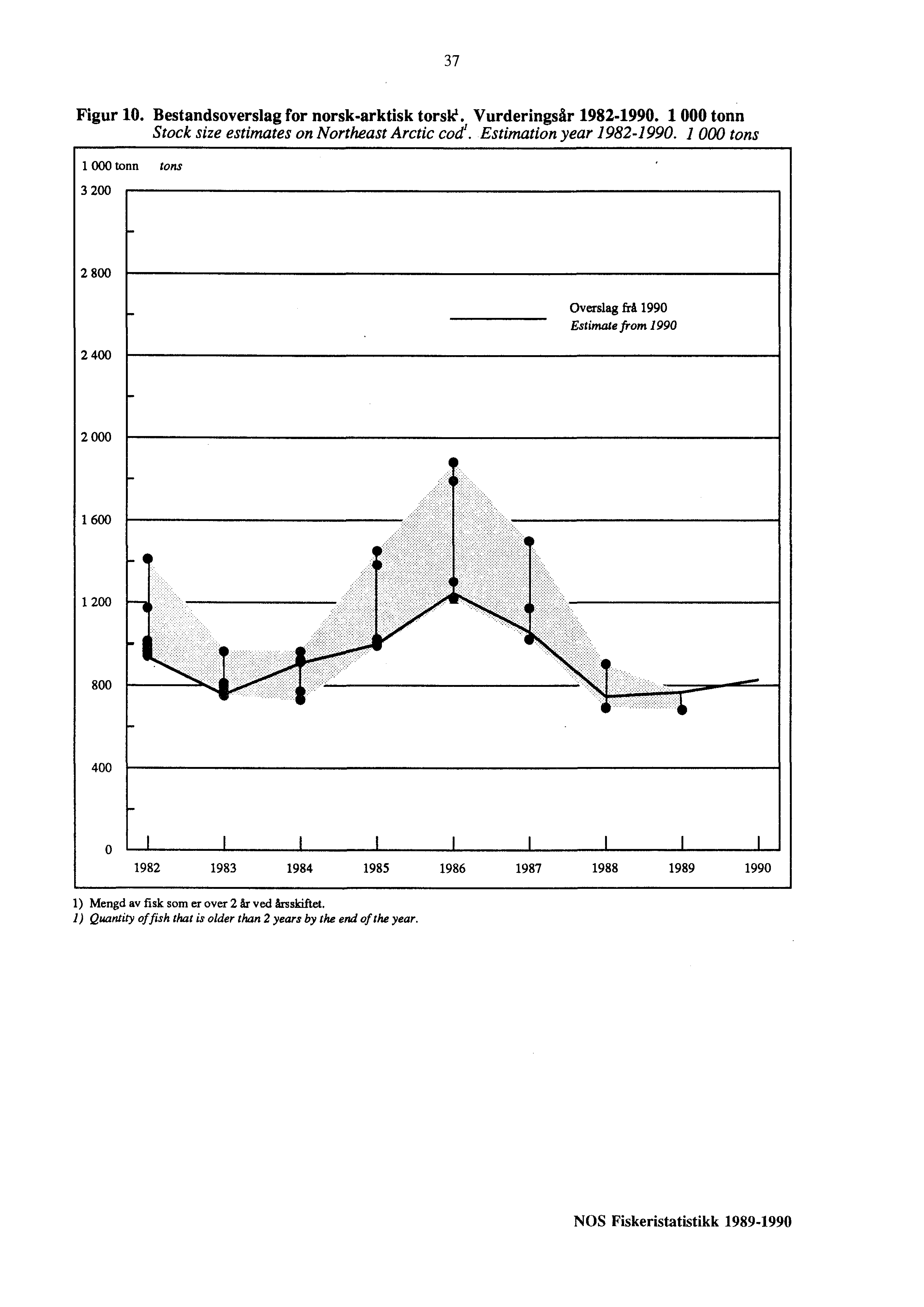 37 Figur 10. Bestandsoverslag for norsk-arktisk torste. Vurderingsår 1982-1990. 1 000 tonn Stock size estimates on Northeast Arctic cod'. Estimation year 1982-1990.