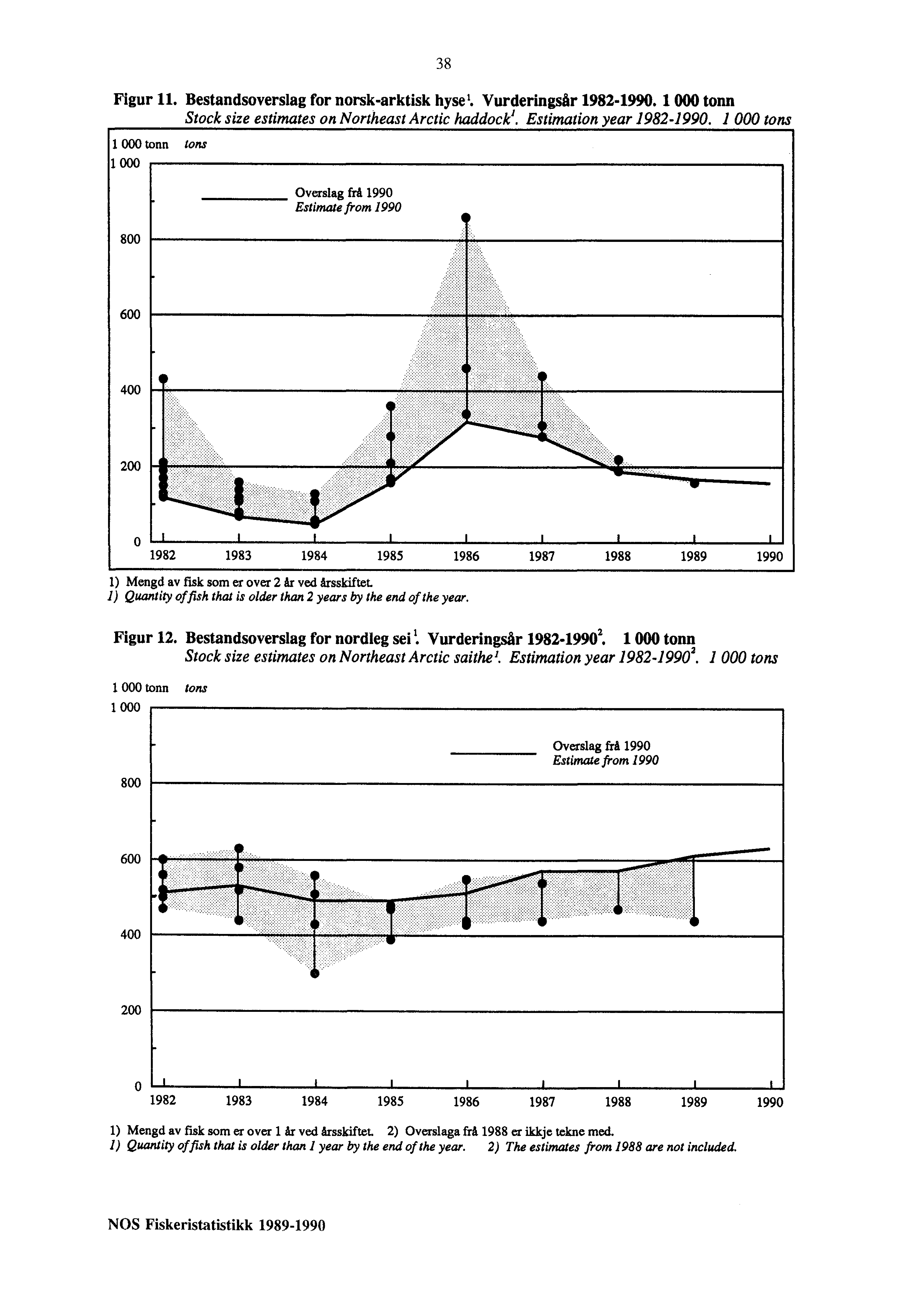 38 Figur 11. Bestandsoverslag for norsk-arktisk hysel. Vurderingsår 1982-1990. 1 000 tonn Stock size estimates on Northeast Arctic haddock'. Estimation year 1982-1990.