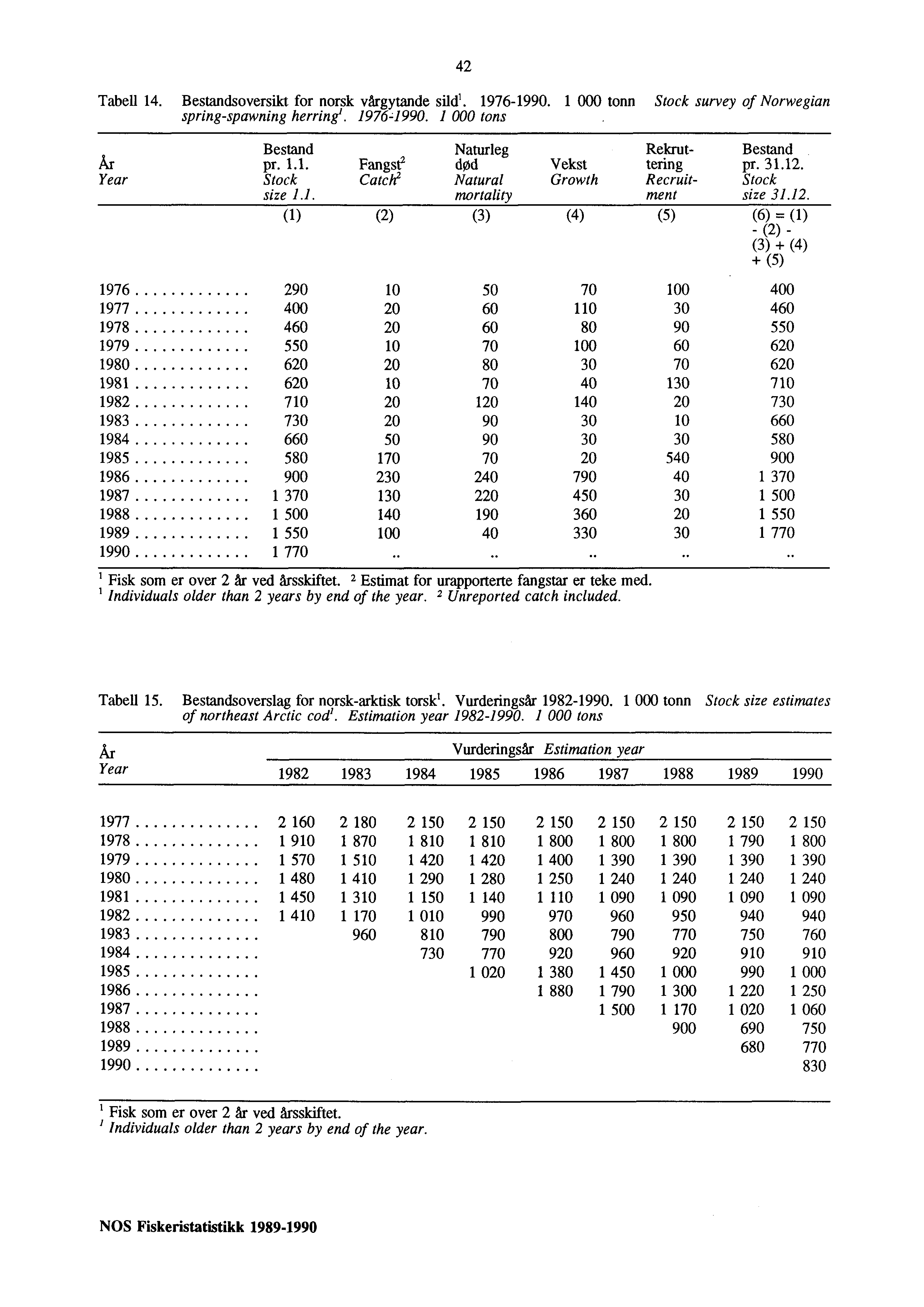 42 Tabell 14. Bestandsoversikt for norsk vårgytande sild l. 1976-1990. 1 000 tonn Stock survey of Norwegian spring-spawning herring'. 19764990. I 000 tons Bestand Naturleg Rekrut- Bestand År pr. 1.1.Fangst2dOd Vekst tering pr.