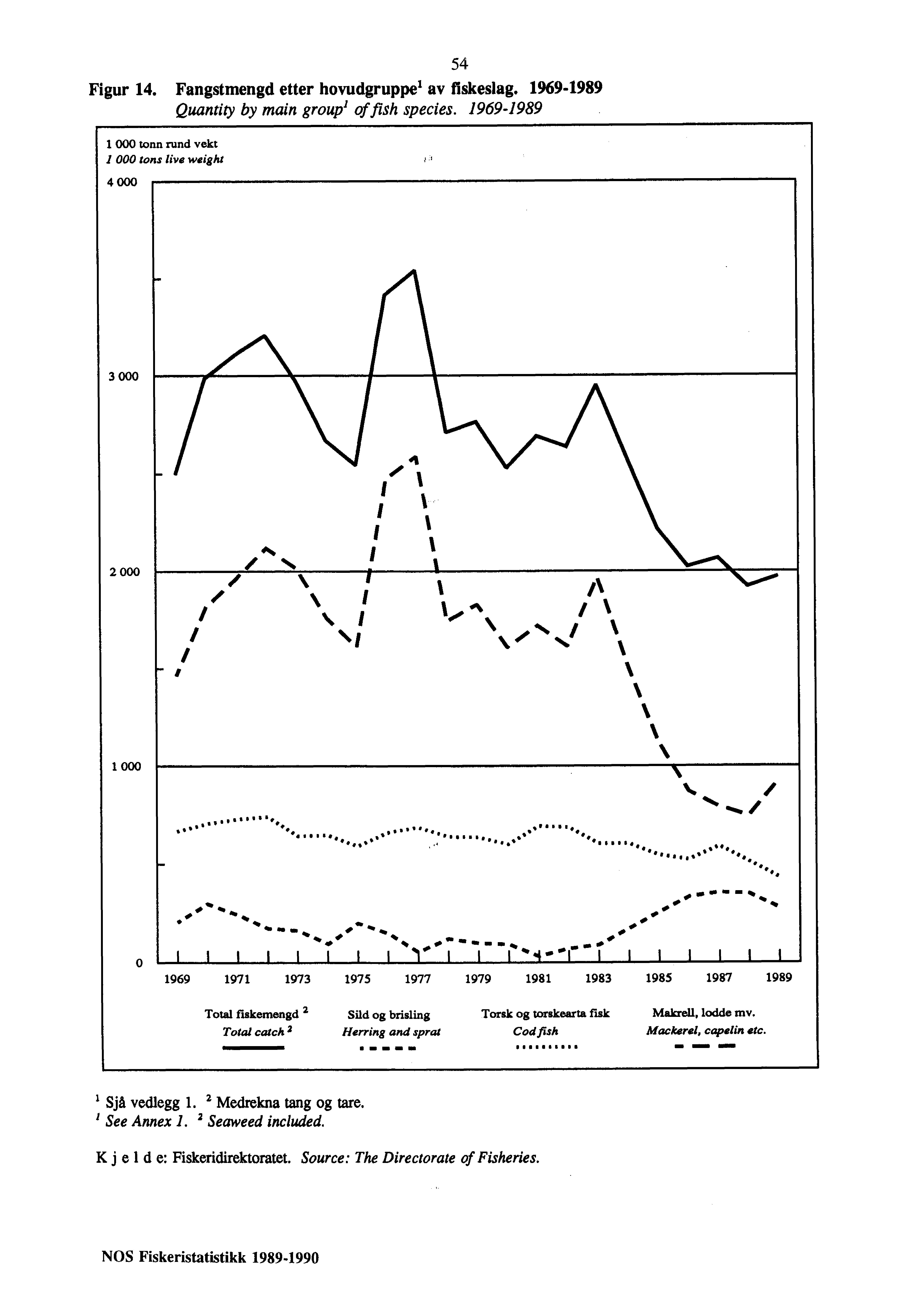 54 Figur 14. Fangstmengd etter hovudgruppe' av fiskeslag. 1969-1989 Quantity by main group' of fish species. 1969-1989 1 000 tonn rund vekt.
