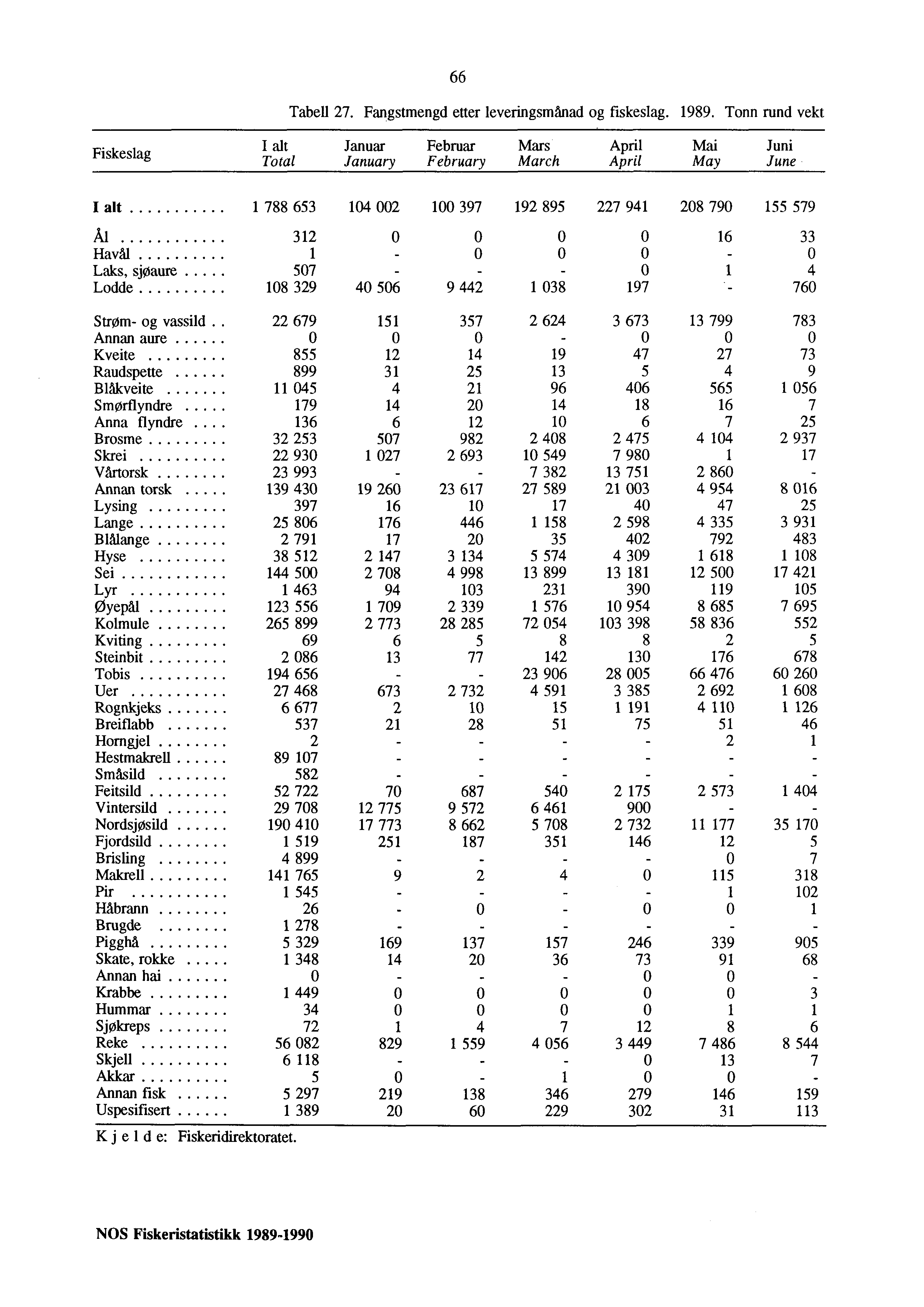 66 Tabell 27. Fangstmengd etter leveringsmånad og fiskeslag. 1989.