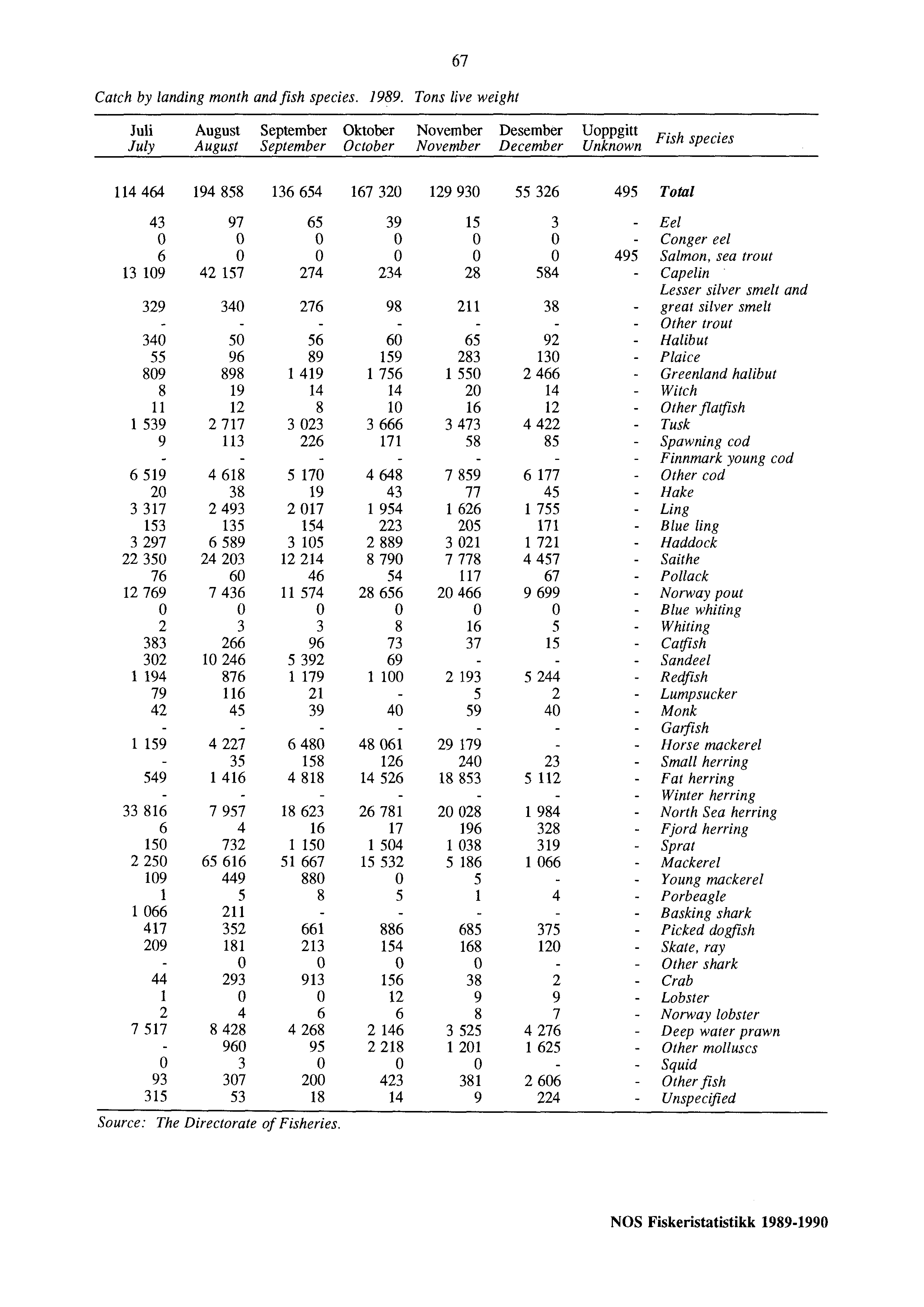 67 Catch by landing month and fish species. 1989.