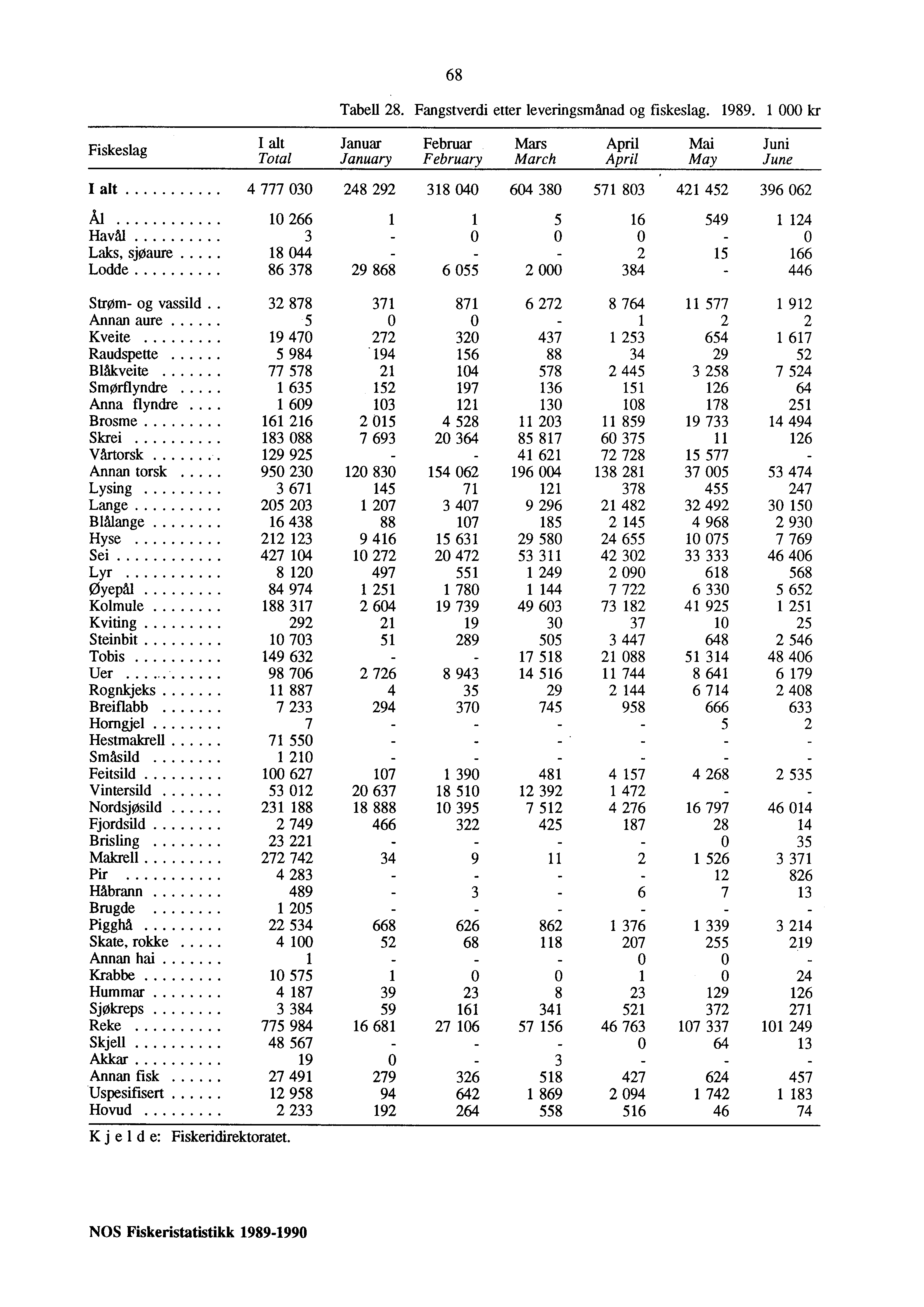 68 Tabell 28. Fangstverdi etter leveringsmånad og fiskeslag. 1989.