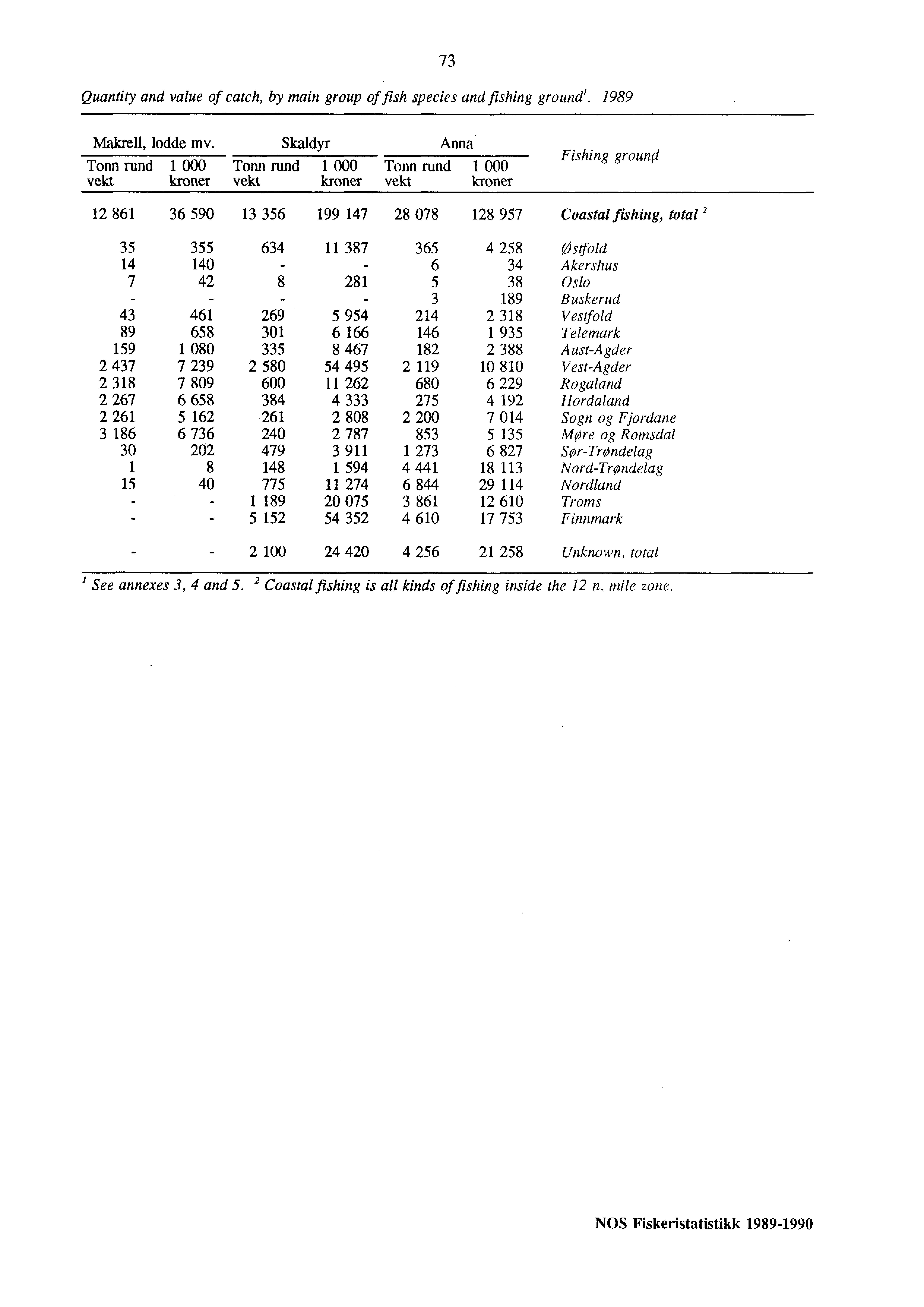 Quantity and value of catch, by main group of fish species and fishing ground'. 1989 73 Makrell, lodde mv.