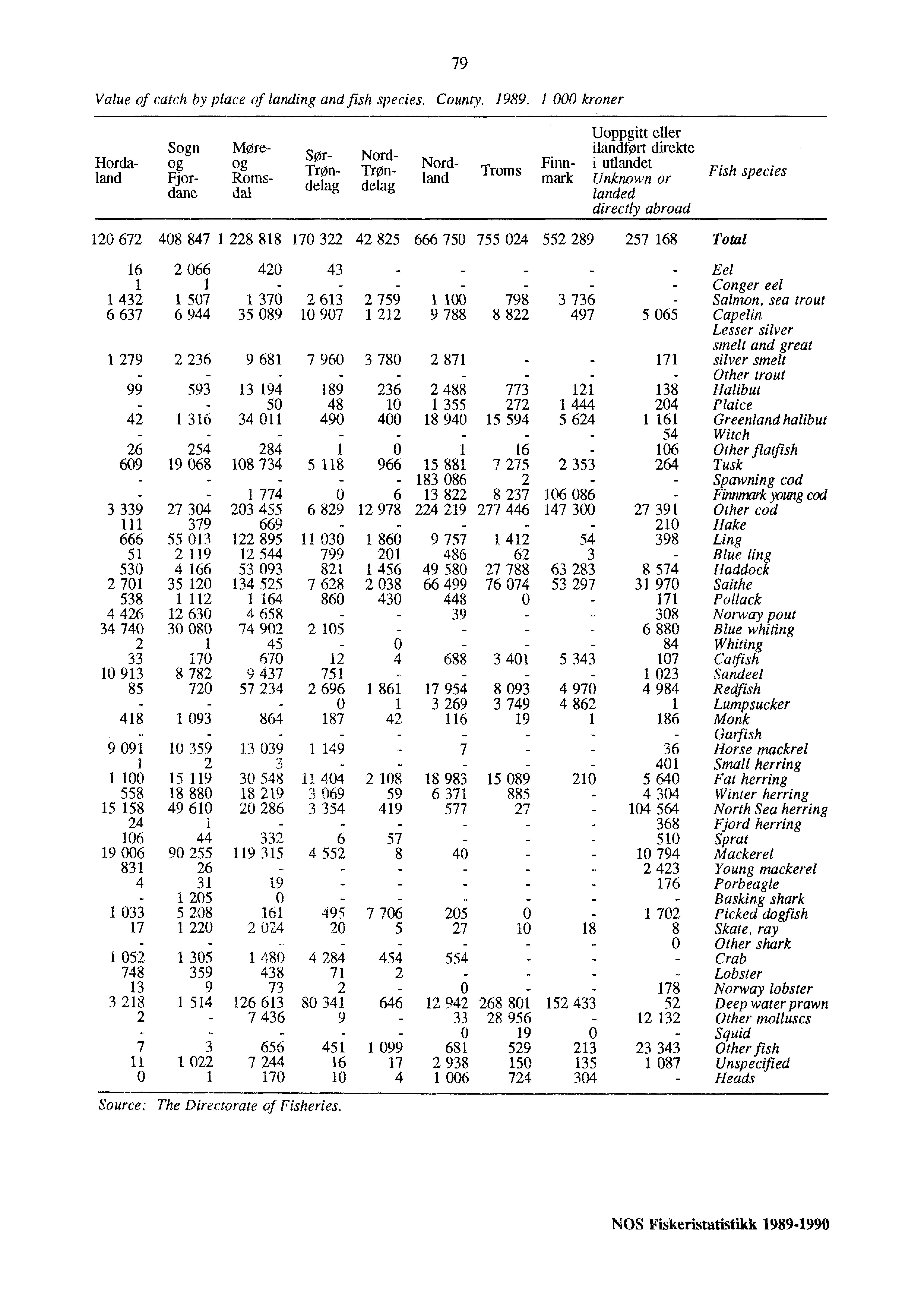 Value of catch by place of landing and fish species. County. 1989.