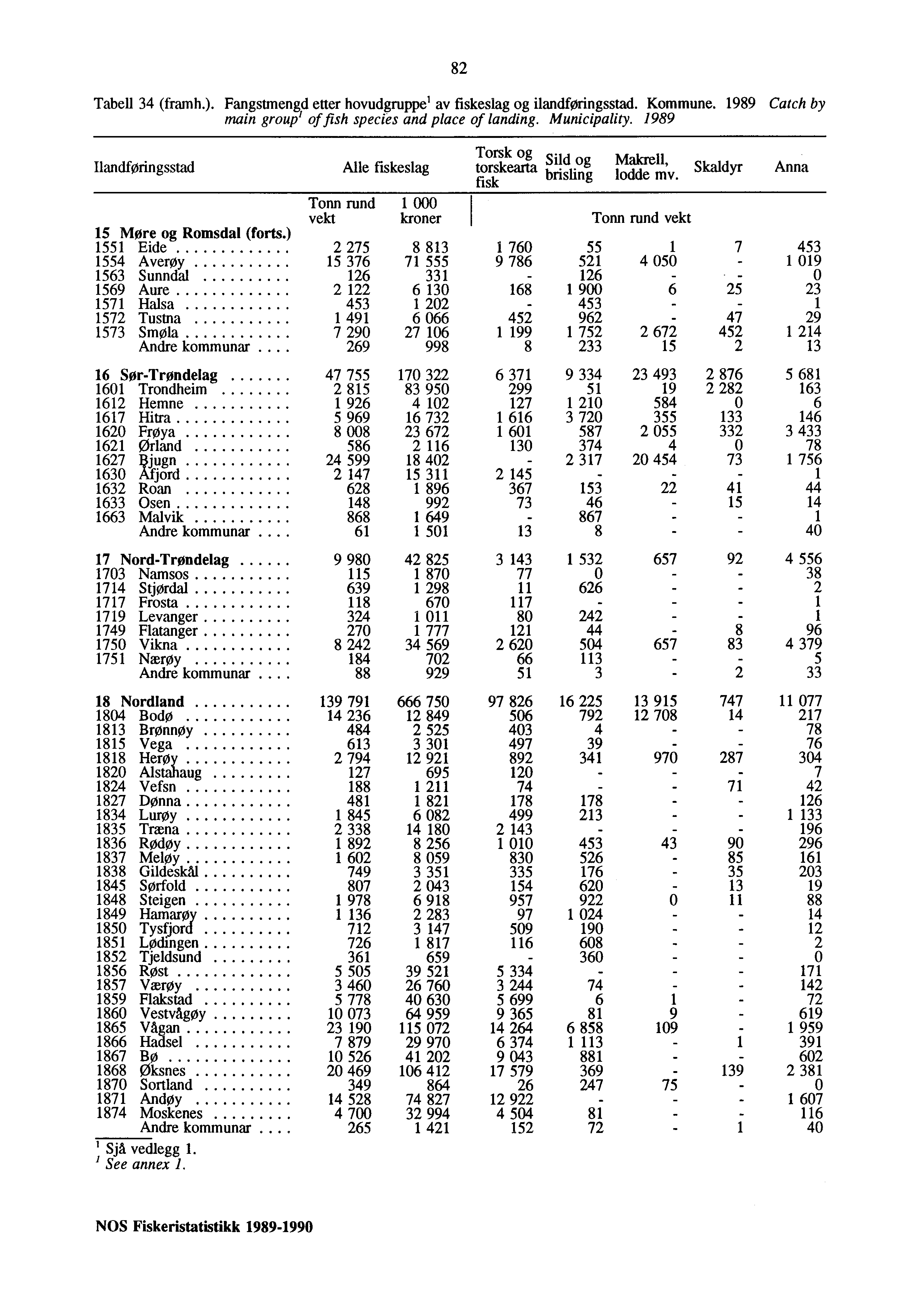 82 Tabell 34 (framh.). Fangstrnengd etter hovudgruppel av fiskeslag og ilandføringsstad. Kommune. 1989 Catch by main group' of fish species and place of landing. Municipality.