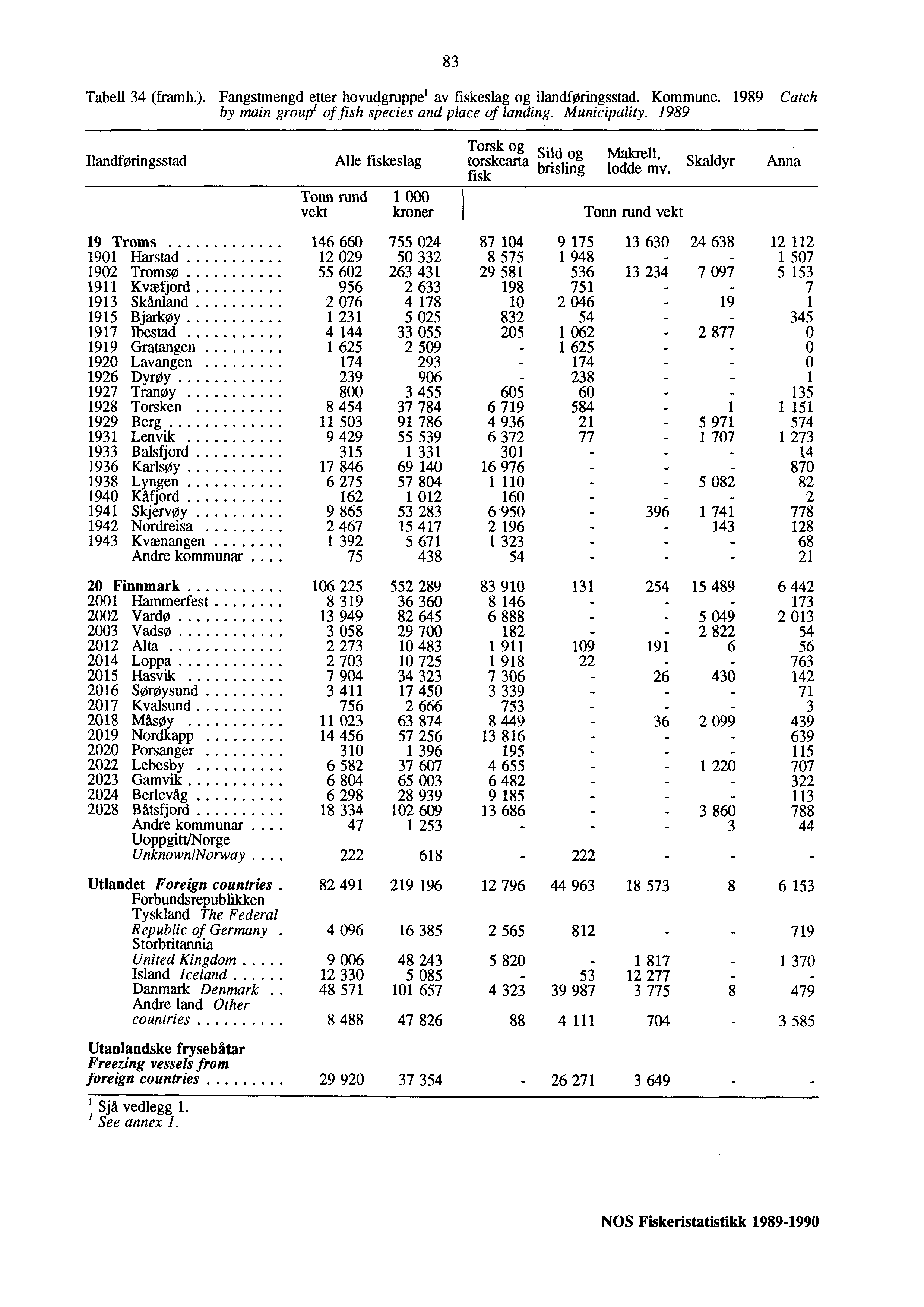83 Tabell 34 (framh.). Fangstmengd etter hovudgruppe' av fiskeslag og ilandføringsstad. Kommune. 1989 Catch by main group' of fish species and place of landing. Municipality.