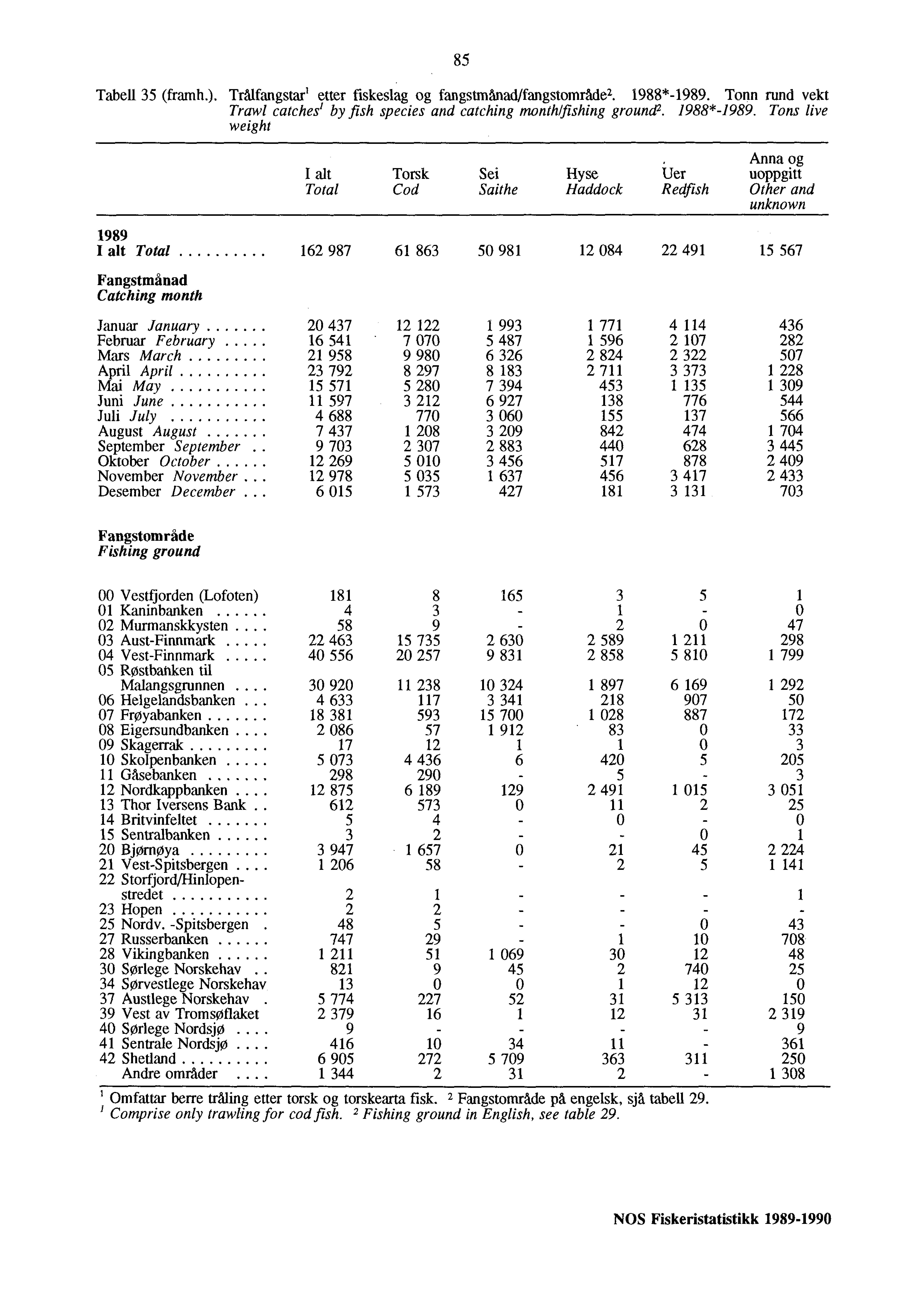 85 Tabell 35 (framh.). Tralfangstar i etter fiskeslag og fangstmånadifangstområ.del. 1988*-1989.