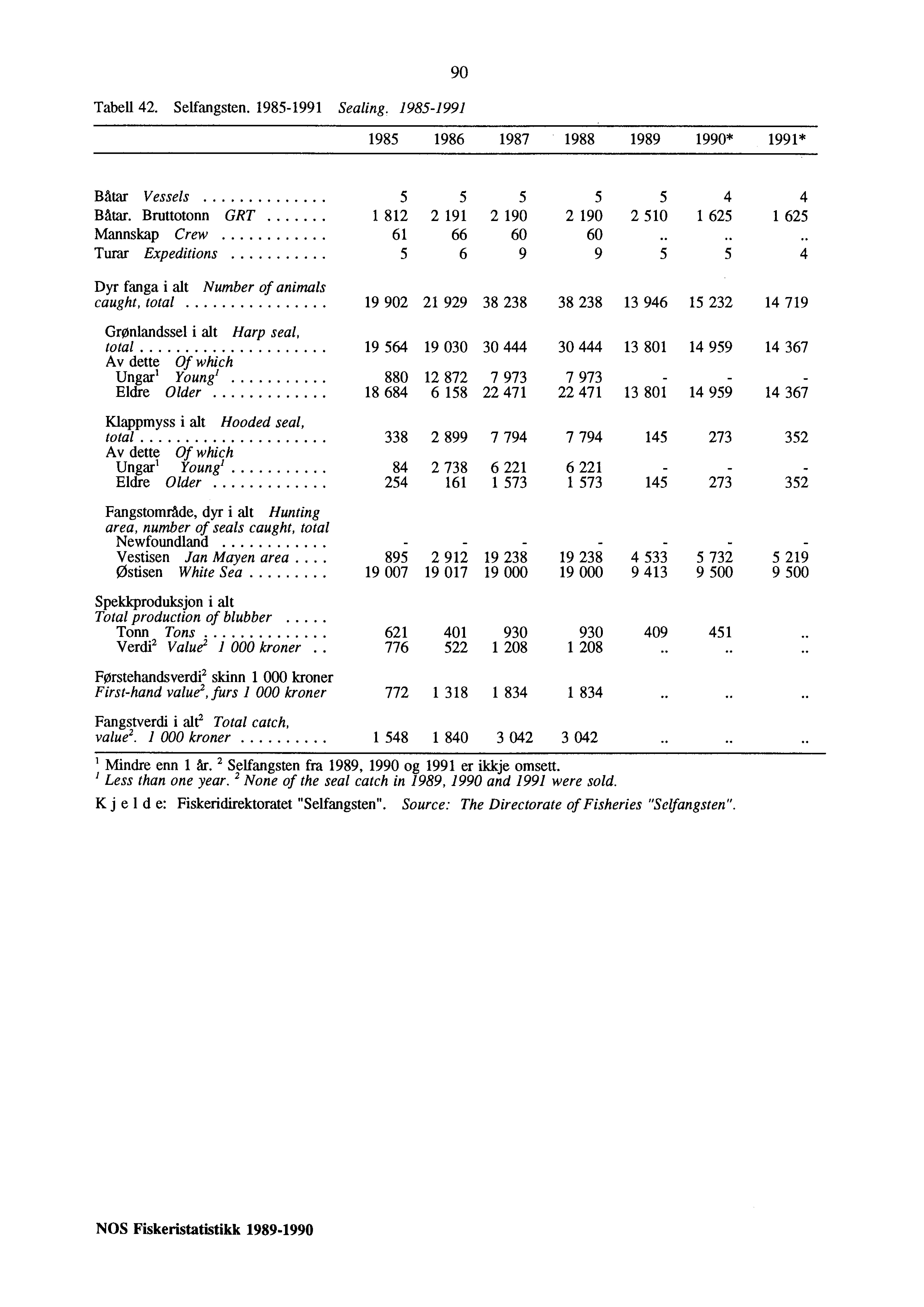 Tabell 42. Selfangsten. 1985-1991 Sealing. 1985-1991 90 1985 1986 1987 1988 1989 1990* 1991* 5 Båtar Vessels 5 5 5 5 4 4 Båtar.