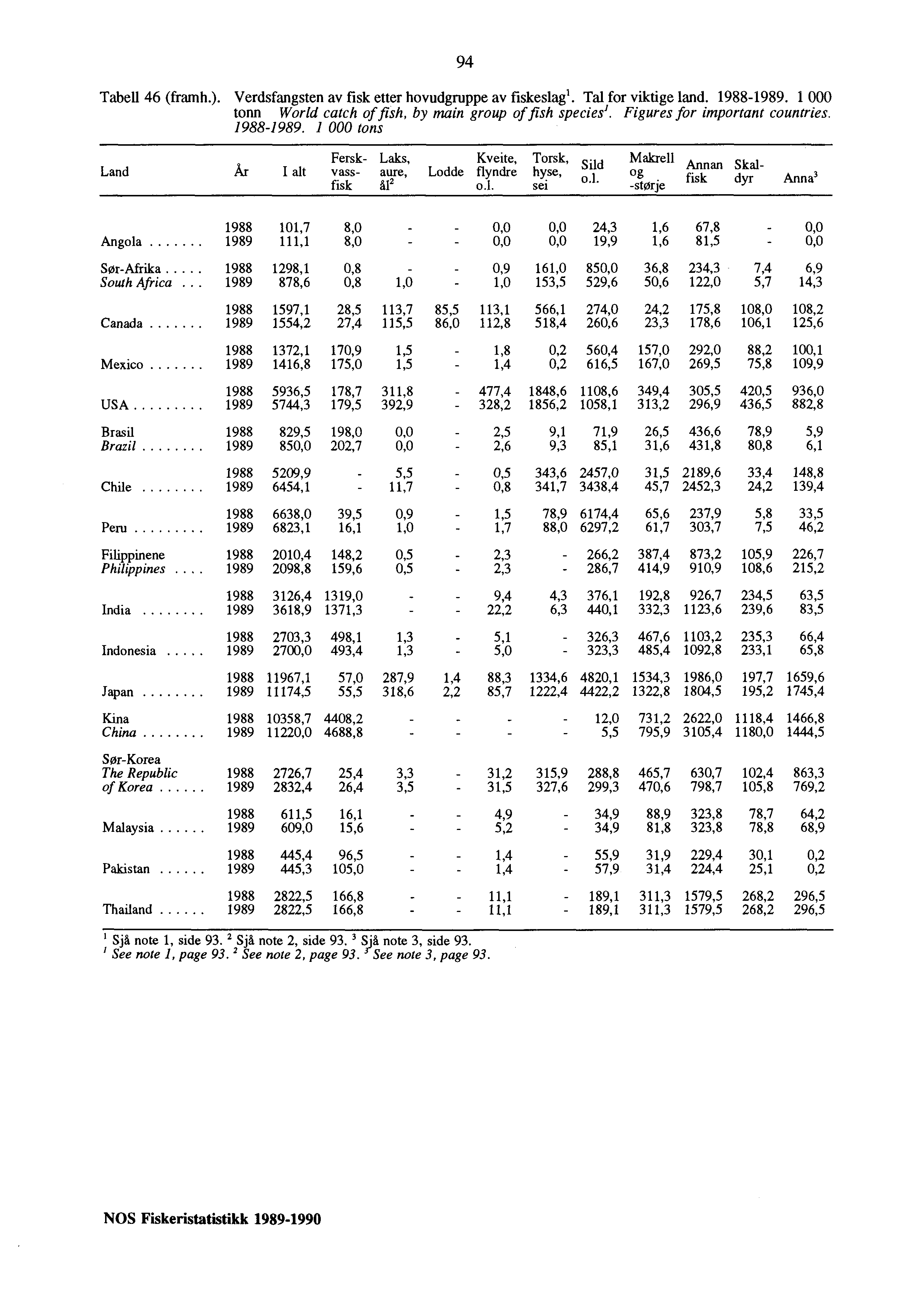 94 Tabell 46 (framh.). Verdsfangsten av fisk etter hovudgruppe av fiskeslag i. Tal for viktige land. 1988-1989. 1 000 tonn World catch offish, by main group of fish species'.