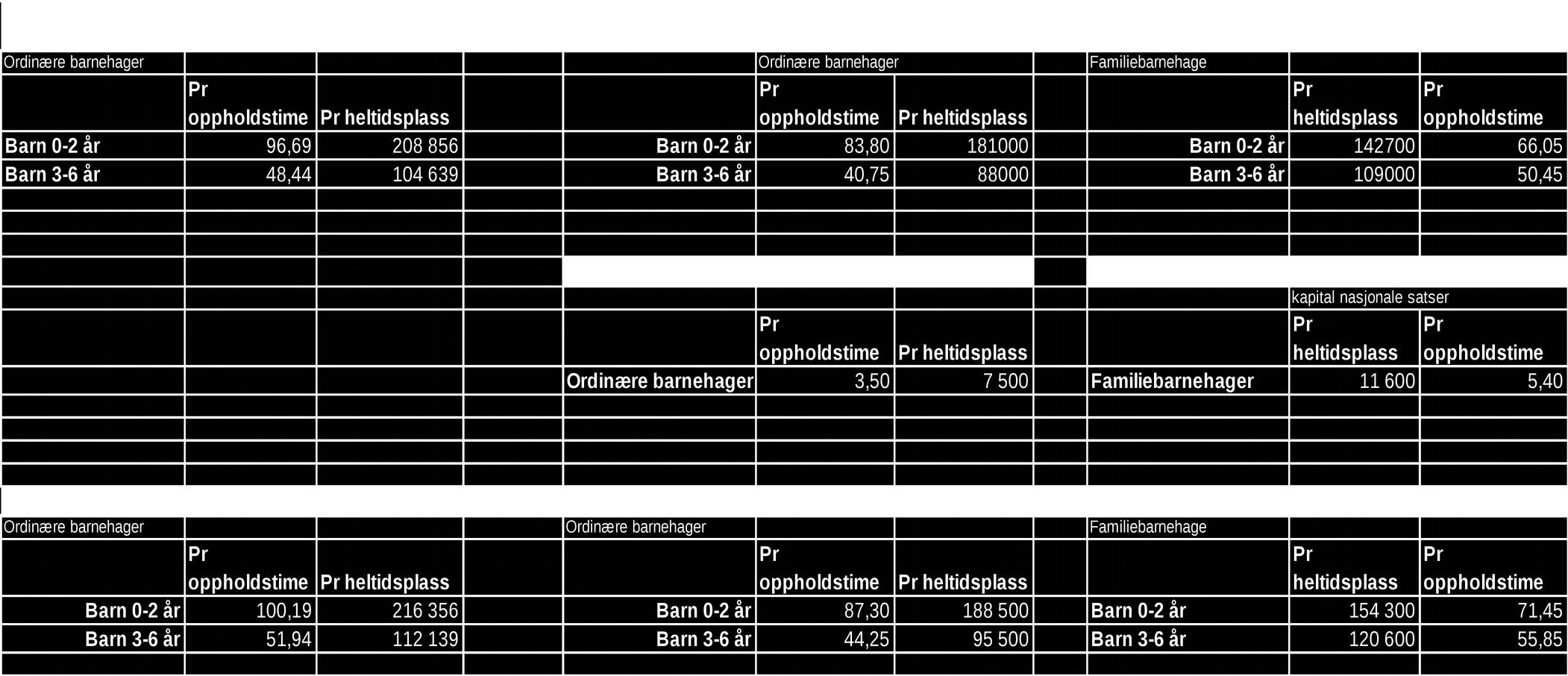 Trykte dokumenter i saken: Beregning av kommunalt tilskudd Sammendrag: Kommunen er pålagt å gi tilskudd til godkjente private barnehager.