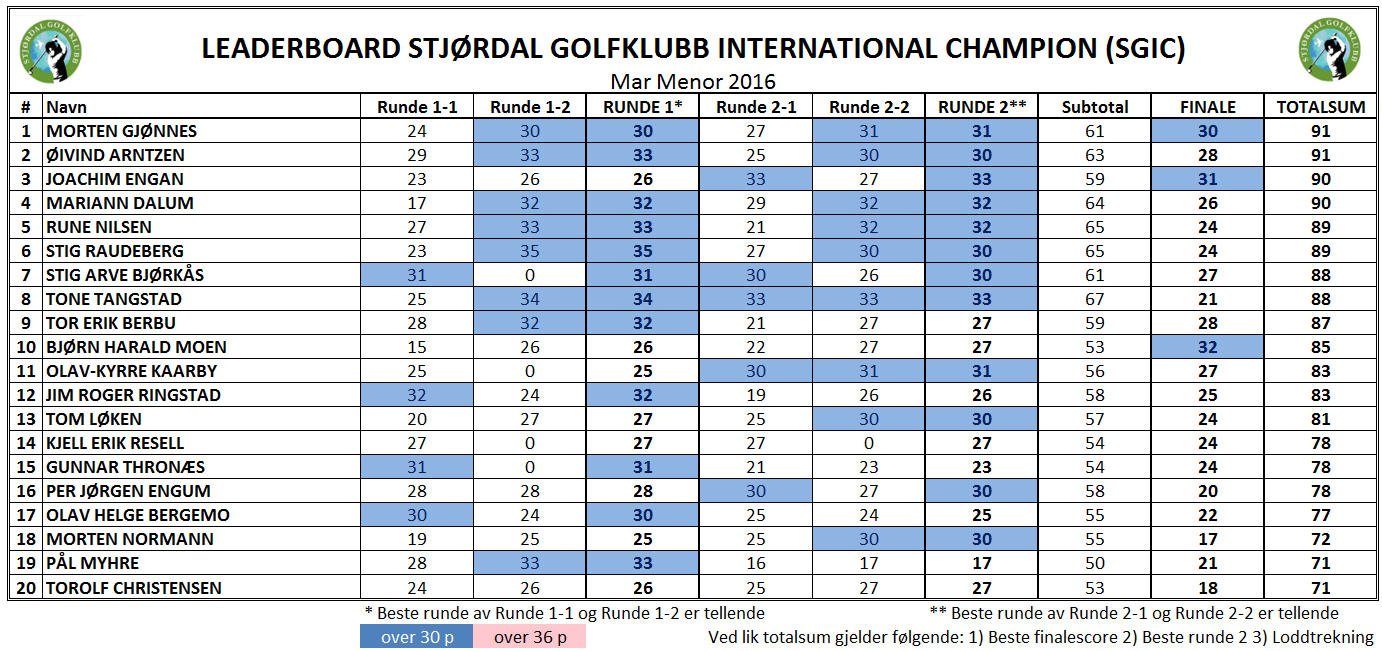 4.9.3 Jubileumsturnering og Festbankett Stjørdal Golfklubb feiret i 2016 20-års jubileum siden oppstarten i 1996. 24.