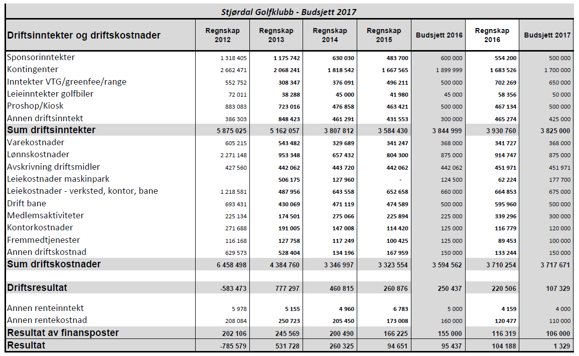 8 Vedta klubbens budsjett Kommentarer til budsjett 2017: Budsjettet tar høyde for å lease en ny