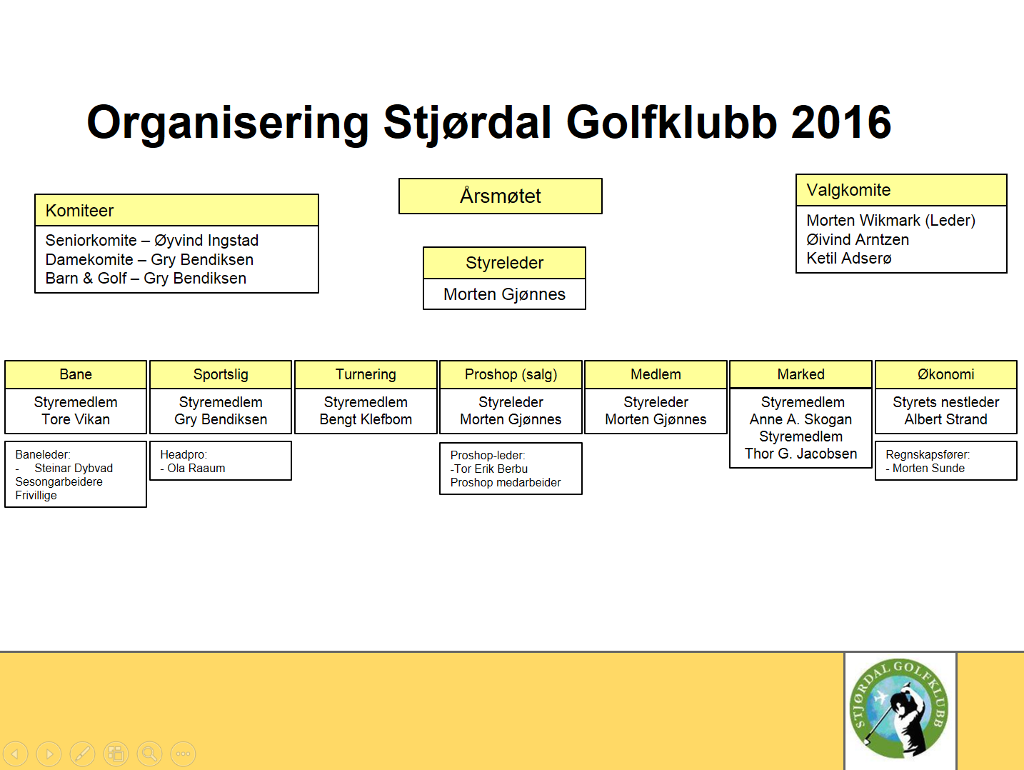 4.4 Medlemsutvikling Det har i 2016 vært en konstant medlemsutvikling i Stjørdal Golfklubb. 01.01.16 var det 481 medlemmer i klubben. 01.01.17 var det 480 medlemmer.