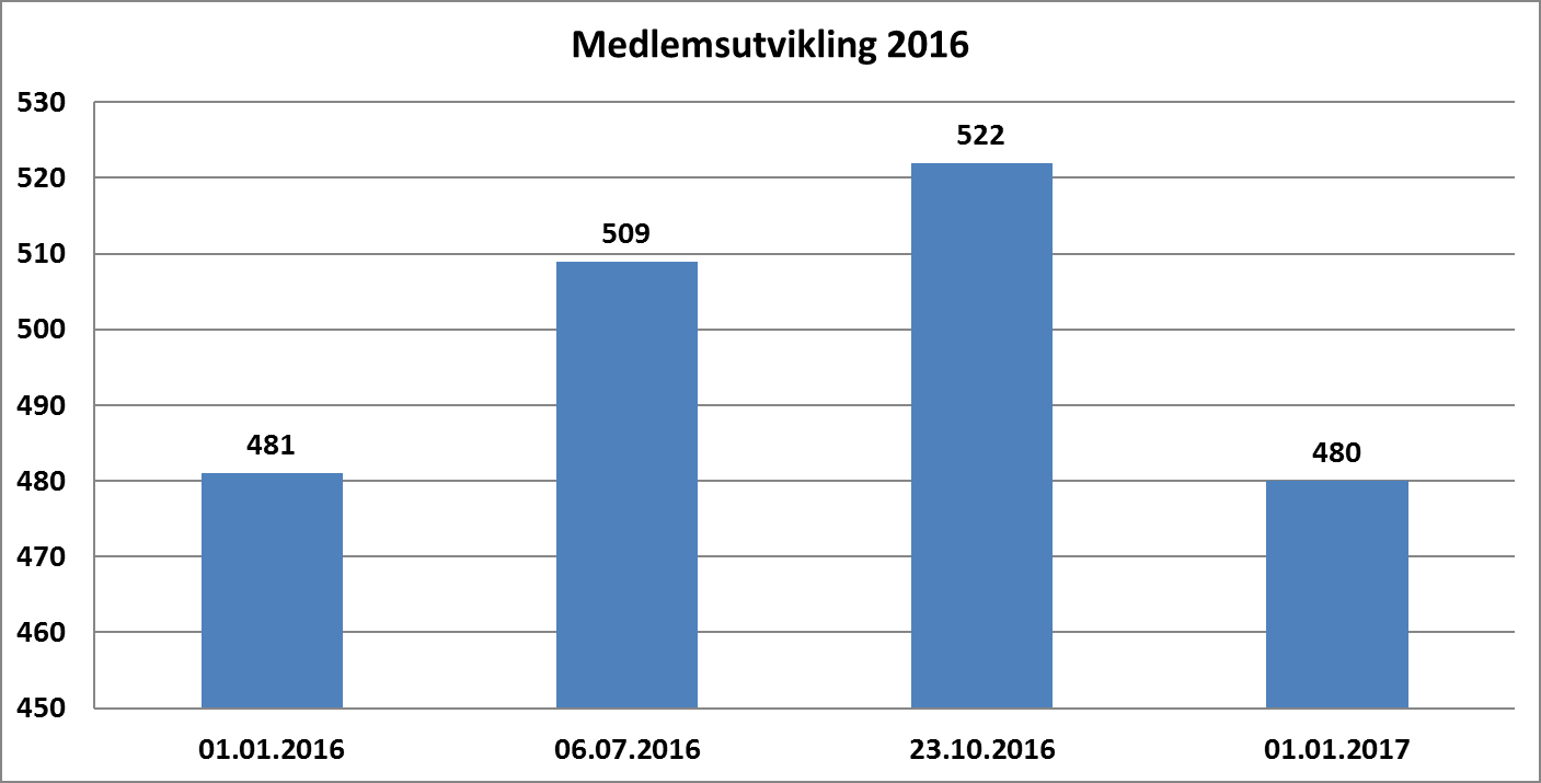 2011 2012 2013 2014 2015 2016 Idrettsregistrering 829 755