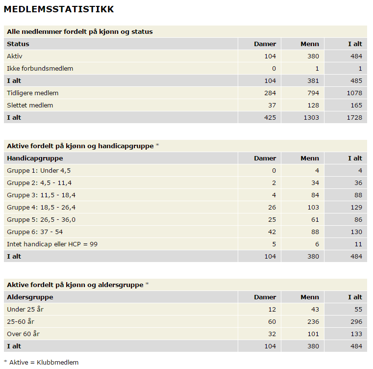 Medlemsstatistikk ihht Golfbox pr 25.01.17. 4 netto innmeldinger etter 01.01.17. Tabellen nedenfor viser andelen medlemmer med full spillerett og greenfeemedlemmer.