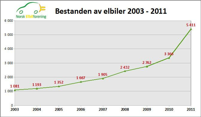 Årsberetning 2011-2012 2011 var året elbildemningen brast og ladeplassene fyltes opp, året det ble solgt over 2000 elbiler og elbilstanden passerte 5000, samt året de kommersielle hurtigladerne