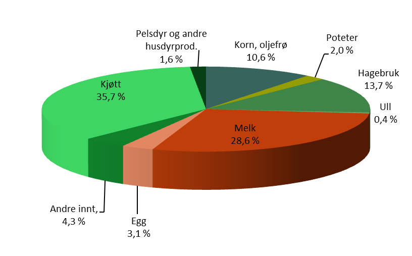 28 KAPITTEL 4 4.1 Nasjonalt nivå 4.1.1 Jordbrukets samlede inntekter Målt på produsentleddet var verdien av den samlede jordbruksproduksjonen i Norge på 43,6 mrd. kroner i 2015, inkl. alle tilskudd.