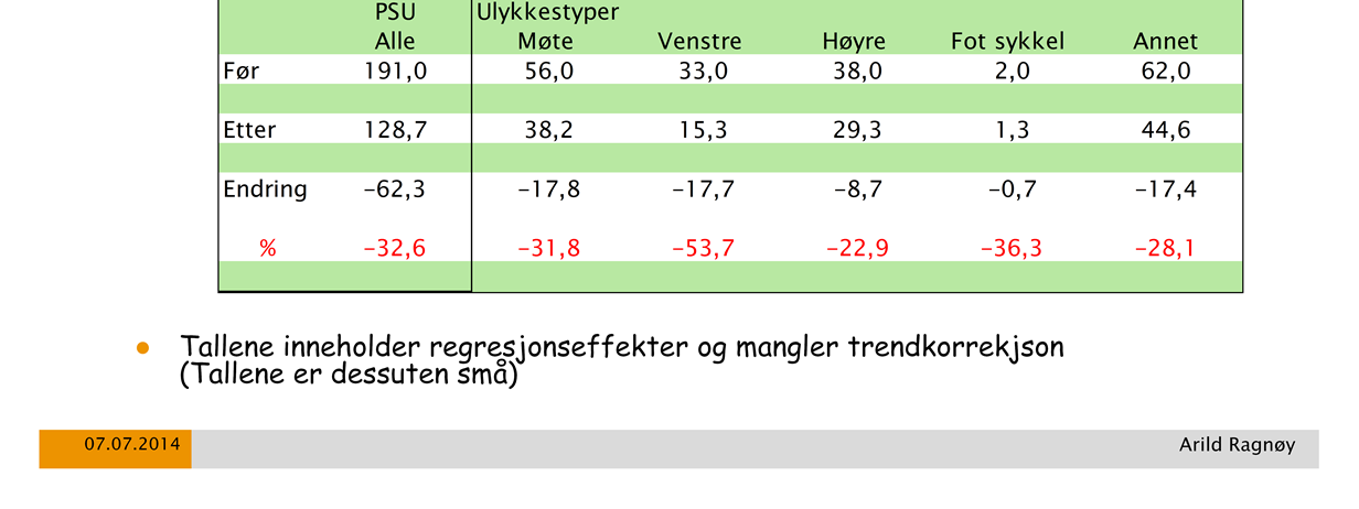 Enkel analyse Ulykkestyper Trendutvikling og modellberegninger kan ikke gjennomføres for ulike ulykkestyper Går videre med enkel analyse.