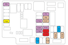 Praktiske opplysninger Sikringsoversikt type 2 Sikring nr. Styrke Funksjoner F3 3 A Knapp START/STOP. F6A 15 A Berøringsskjerm, lyd- og navigasjonssystem, CD-spiller, USB og AUX-kontakt. F8 5 A Alarm.