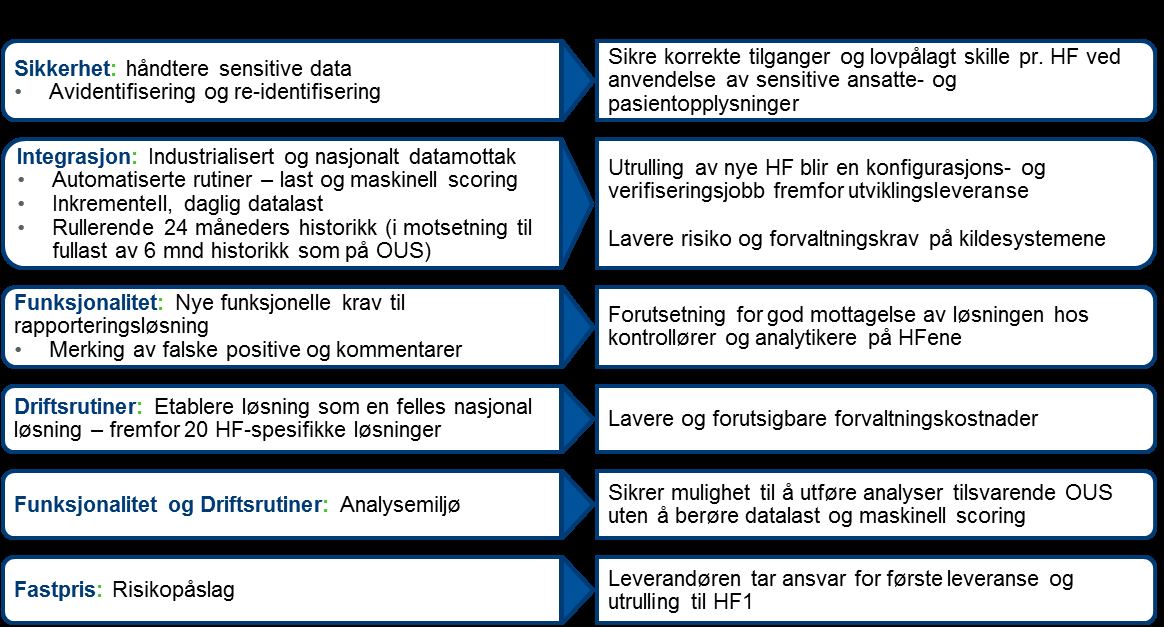 Figur 1: Nye funksjonell behov og deres