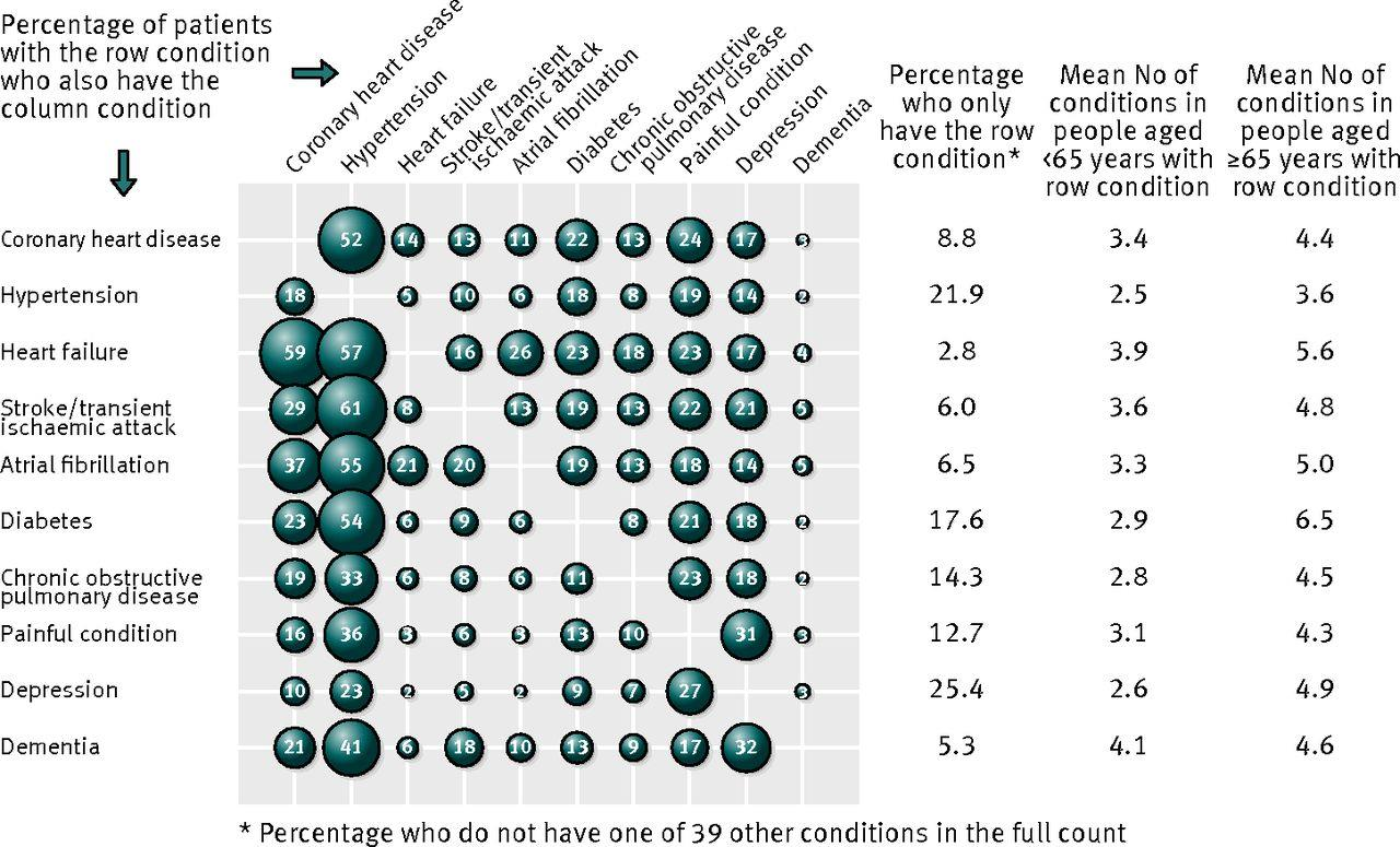 Multimorbiditet Comorbidity of 10 common conditions among UK primary care patients Kilde::Adapting clinical guidelines to take account of