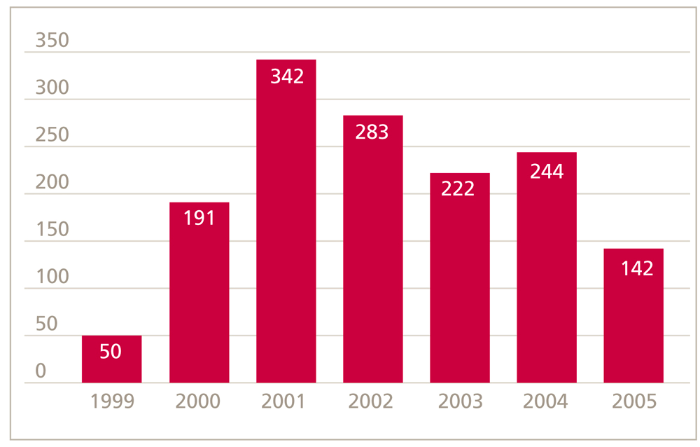 BALANSE 2005 (MNOK) 2005 2004 INVESTERINGER I AKSJER 170 206 INVESTERINGER I TILKNYTTEDE FORETAK 514 324 SUM FINANSIELLE EIENDELER 684 531 OMLØPSMIDLER 17 19 SUM EIENDELER 701 549 EGENKAPITAL