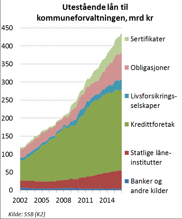 Kredittforetakene taper terreng, markedslån