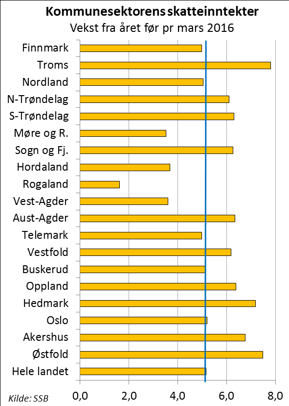 Nedgangen er så langt først og fremst