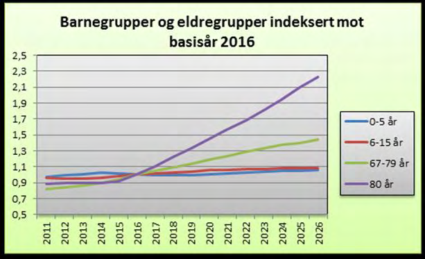 Figur 2: Befolkningsutvikling 2011-2026 Kilde: SSB, bearbeidet av Kristiansand kommune med noe redusert fødselsfrekvens og netto innflytting 600 pr. år.