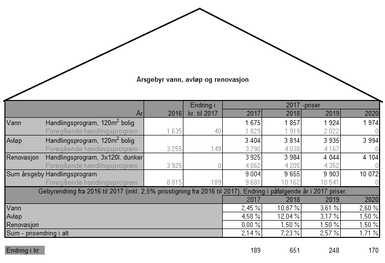 Vann, avløp og renovasjon For tjenestene vann, avløp og husholdningsrenovasjon er årsgebyrene beregnet slik at de sammen med andre inntekter og bruk av fond dekker drifts og kapitalkostnadene 100 %.