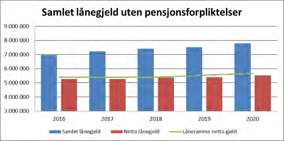 Lånegjeld (hele 1000 kr) 2016* 2017 2018 2019 2020 Samlet lånegjeld u/pensjonsforpl.