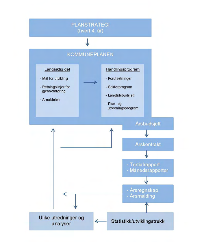 2. DET KOMMUNALE STYRINGSSYSTEM Behov og muligheter er i stadig endring. Arbeidet med innholdet i kommunens styringsdokumenter er en kontinuerlig prosess.