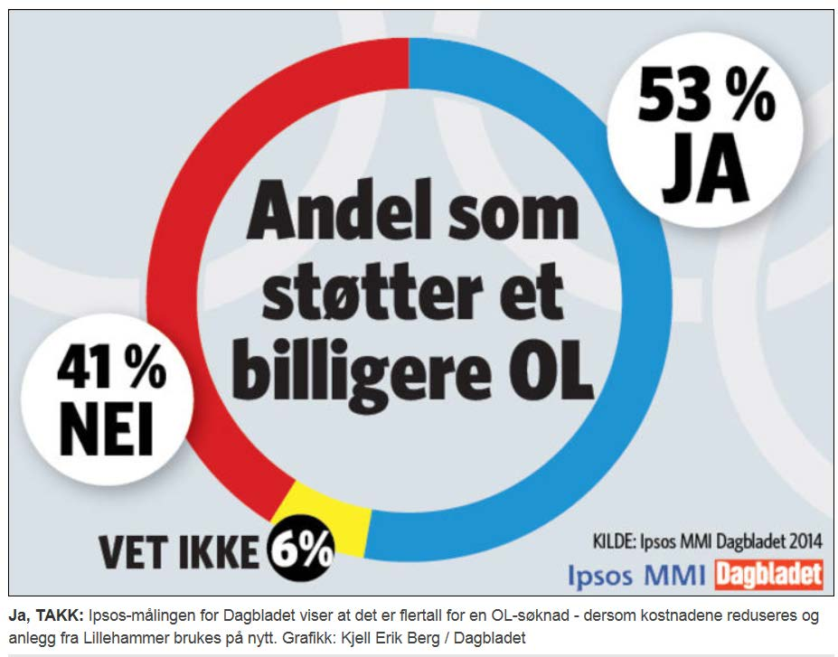 Blant annet som en følge av manglende oppslutning i folket og begrunnelsene knyttet til dette, vedtar Søkerkomiteen å legge fram et mulighetsrom for kostnadsreduksjoner i søknaden.