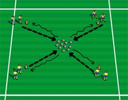 Rappeleiken - 10-12 baller i midten av en firkant på 15x15 meter - 2-3 spillere på hver kjegle - En fra hvert lag løper i ballbanken og fører ball hurtig tilbake før neste mann gjør det samme - Når