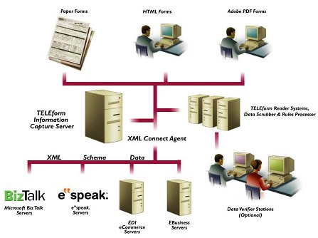 TELEform datafangst Er du lei av manuell og tidkrevende inntasting? Teleform er en komplett løsning for automatisk innsamling av data fra utfylte skjemaer.