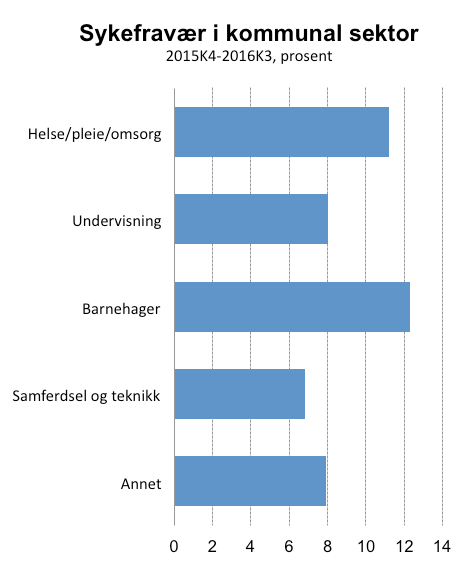 Svak nedgang i sykefraværet Tall fra KS` viser at sykefraværet i kommuner og fylkeskommuner var på om lag 9,6 prosent i perioden 4. kvartal 2015 til 3. kvartal 2016.