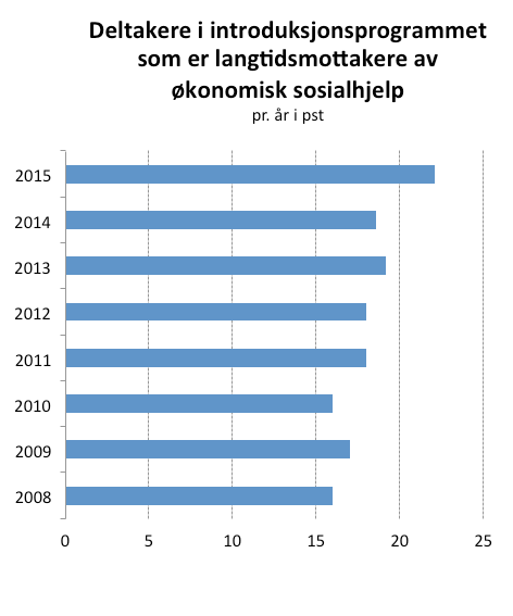 Deltakere i introduksjonsprogrammet mottar introduksjonsstønad som inntektssikring.