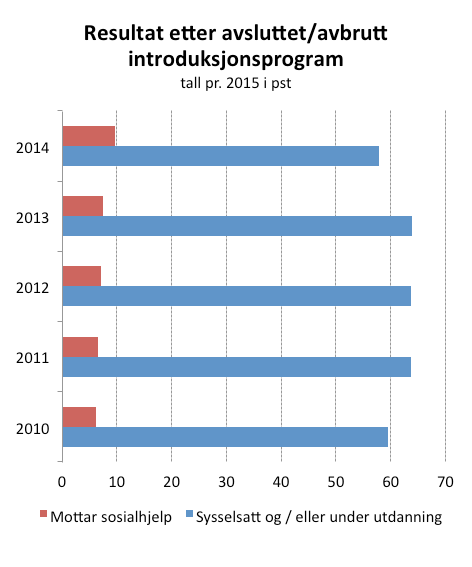 Stønaden er like stor for alle uansett behov og familiesituasjon, og kommunen har det økonomiske ansvaret for introduksjonsstønaden.