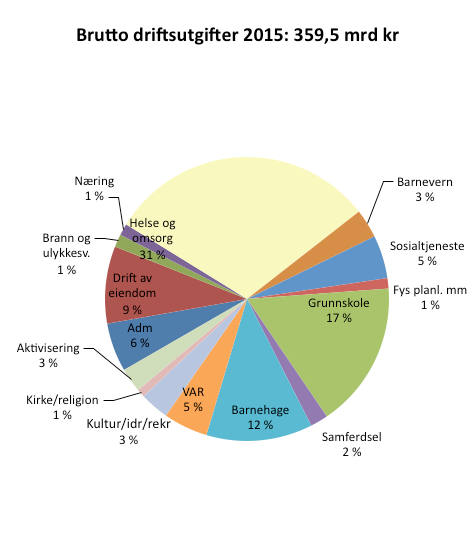 sektor  fylkes  sektor Kilde: