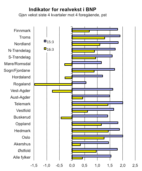 Den regionale utviklingen Fortsatt lav vekst i fastlandsøkonomien I perioden 4. kvartal 2015 3. kvartal 2016 økte samlet produksjon for alle næringer i Norge med 0,4 prosent.