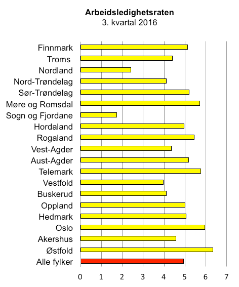 fylkene samlet i siste firekvartalsperiode, noe som var betydelig svakere enn i forrige firekvartalsperiode.