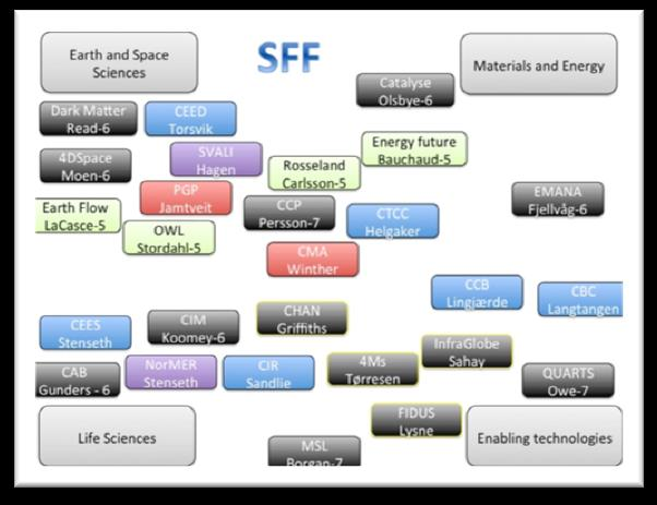 EUs prestisjetildeling av store prosjekter til enkelt-forskere), SFI/FME-er, samt