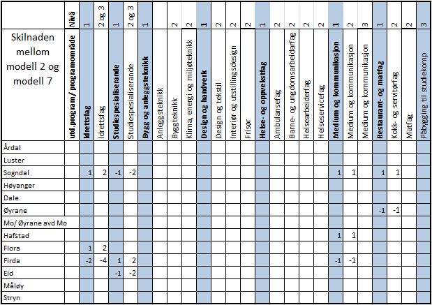 2 1. Omtale av modell 7 Modell 7 er utarbeidd av fylkesrådmannen med grunnlag i planutvalet sine vedtak av 7. og 28. november 2012 (jf. kapittel 1.1 i hovuddokumentet).