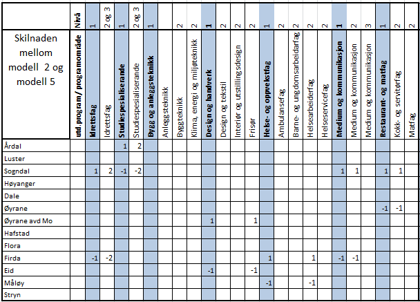 S i d e 2 1. Omtale av modell 5 Modell 5 er utarbeidd av fylkesrådmannen med grunnlag i planutvalet sine vedtak av 7. og 28. november 2012 (jf. kapittel 1.1 i hovuddokumentet).