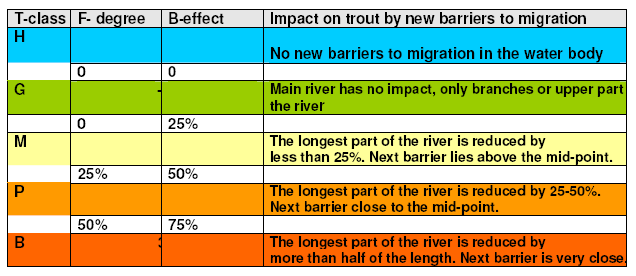 Ikke-anadrome elver - som regel har minst ett naturlig hinder nedstrøms Flere hindrer i