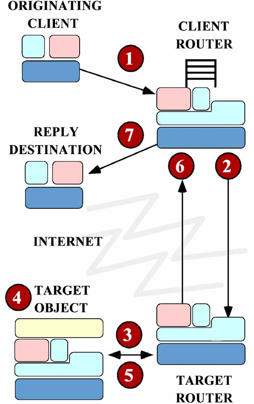 Bakgrunn(4) - TII 1. Forespørsel fra klient. 2. Ruter sender forespørsel videre til enderuteren. 3. Ruteren sender forespørselen til målobjektet.