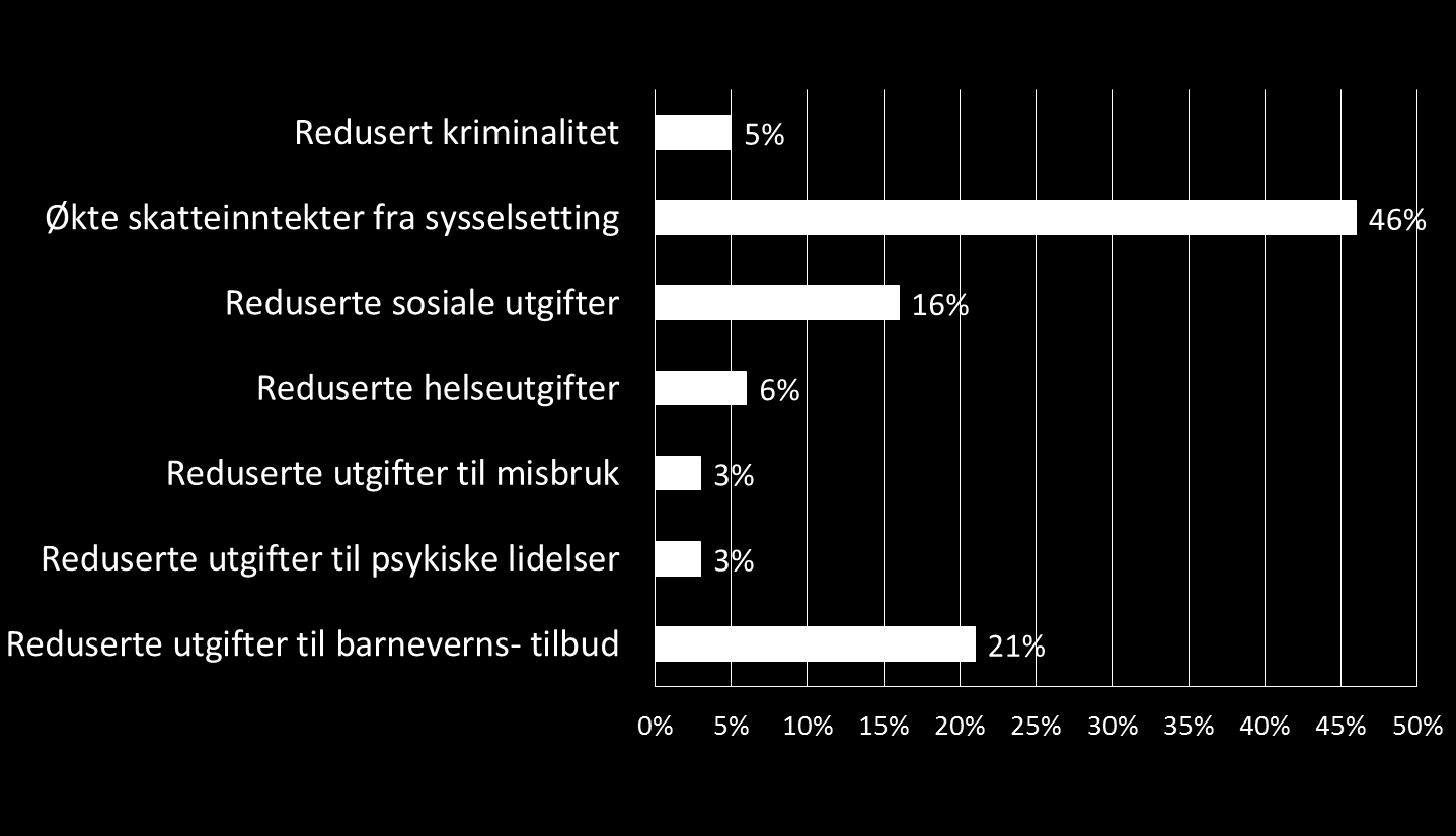 GEVINSTER AV TIDLIG