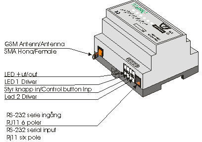 Innkopling terminaler; På oversiden av boksen monteres antennen, tilkopling til indikering og kabel til RJ45 buss utgang Antenne. Valg av antenne er avhengig av monteringsstedet og mottakerforhold.
