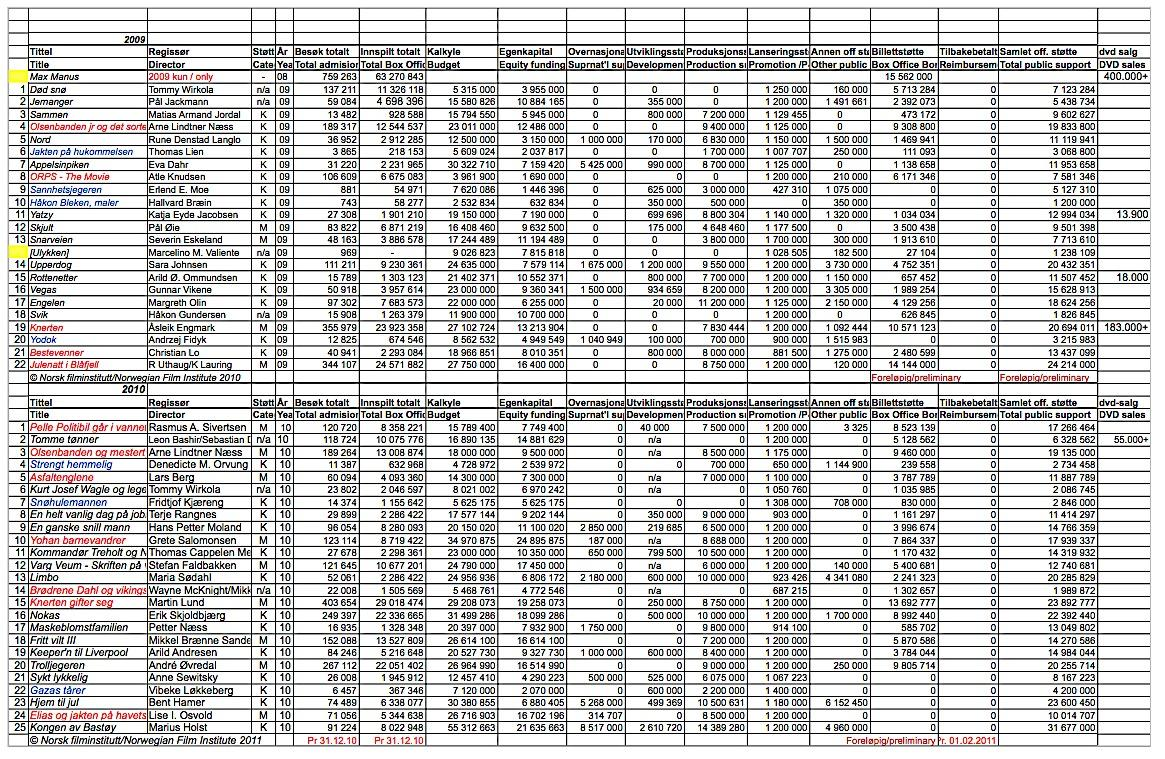Vedlegg 1, ark 3 Norske spillefilmer fra 2009 til